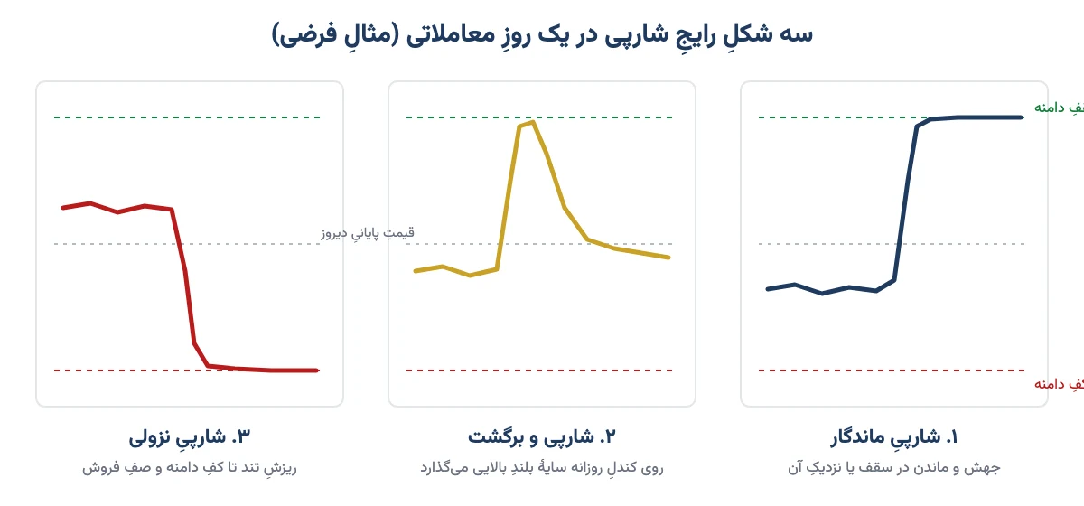 سه شکل رایج شارپی در یک روز معاملاتی: شارپی ماندگار، شارپی و برگشت، شارپی نزولی