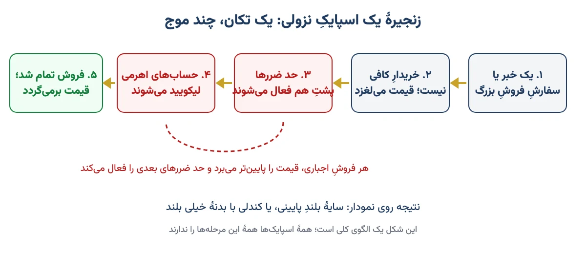 زنجیرهٔ یک اسپایک نزولی از خبر یا سفارش بزرگ تا فعال شدن حد ضررها، لیکوییدیشن و برگشت قیمت