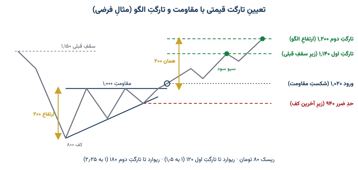 نمودار مفهومی تعیین تارگت قیمتی در مثلث صعودی با ورود، حد ضرر، تارگت اول زیر سقف قبلی و تارگت دوم به اندازه ارتفاع الگو