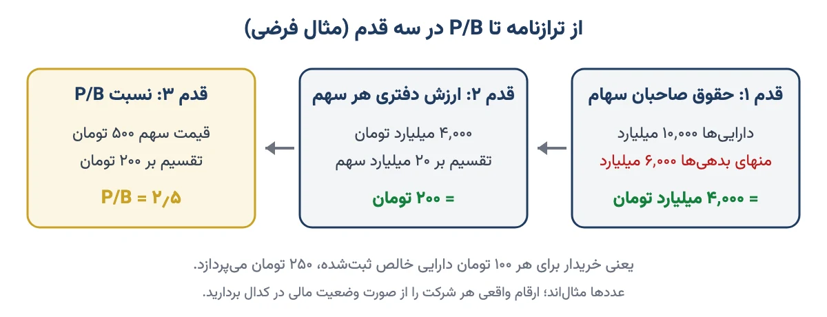 محاسبهٔ P/B در سه قدم: حقوق صاحبان سهام، ارزش دفتری هر سهم و تقسیم قیمت بر آن