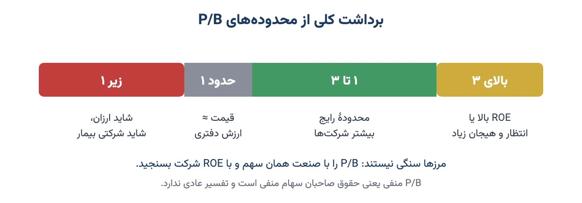 محدودههای رایج نسبت P/B: زیر ۱، حدود ۱، ۱ تا ۳ و بالای ۳