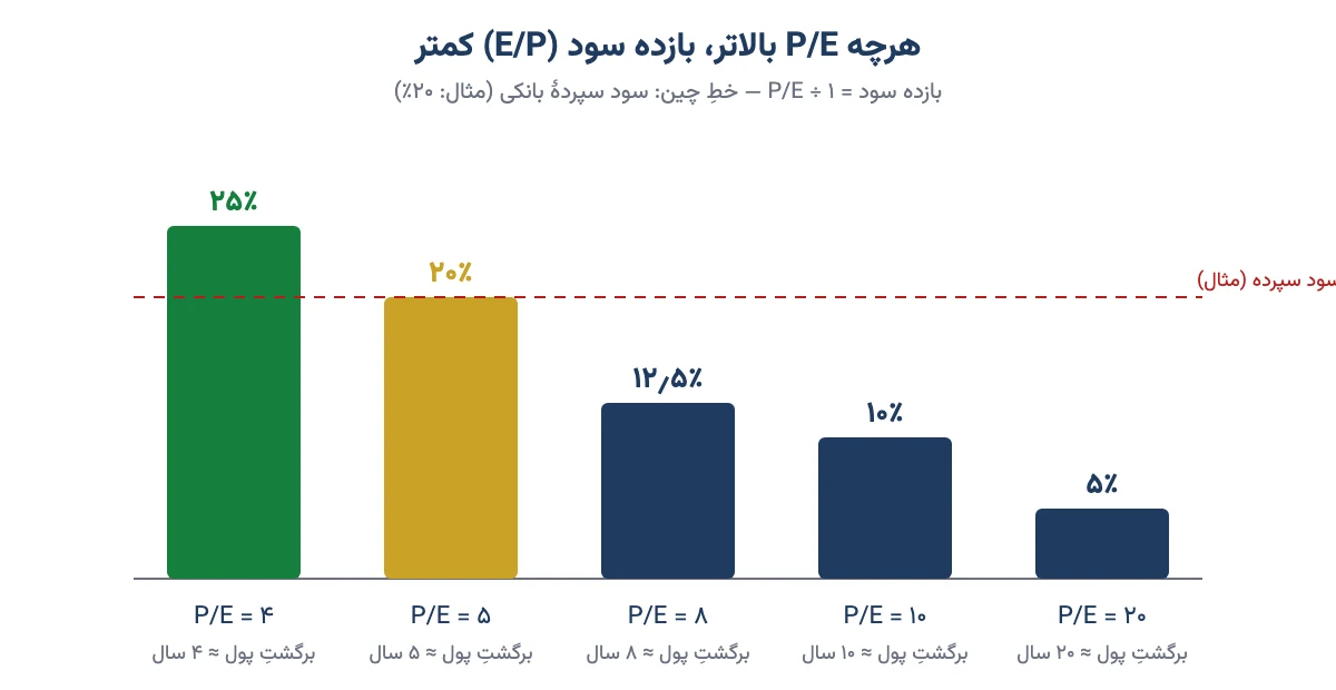 نمودار رابطهٔ P/E و بازده سود: P/E چهار یعنی ۲۵ درصد و P/E بیست یعنی ۵ درصد، در مقایسه با سود سپرده