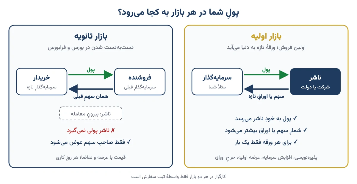 نمودارِ مقایسهٔ مسیرِ پول در بازار اولیه و بازار ثانویه: در بازار اولیه پول از سرمایهگذار به ناشر میرسد و در بازار ثانویه از خریدار به فروشنده
