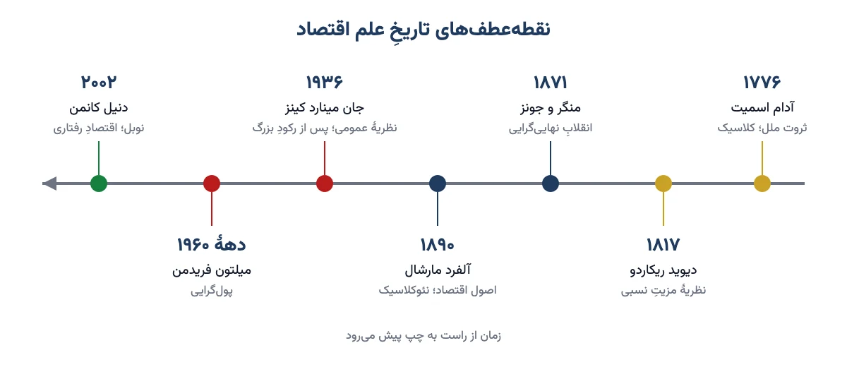 خط زمانی مکتب‌های اقتصادی از آدام اسمیت تا اقتصاد رفتاری