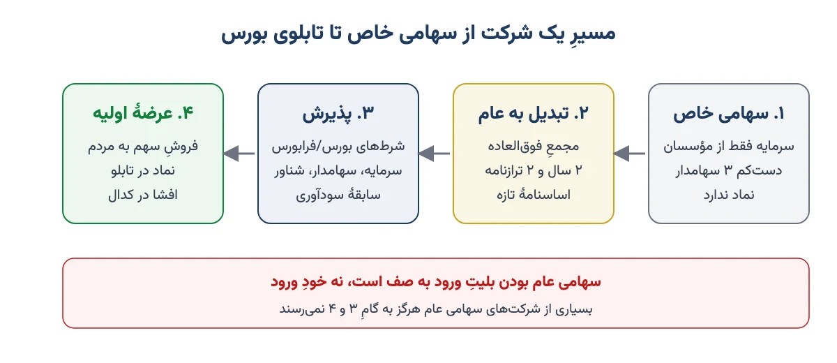 مسیر چهارگامی شرکت از سهامی خاص تا تبدیل به عام، پذیرش در بورس و عرضه اولیه