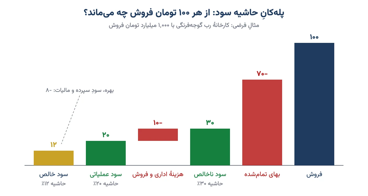 نمودار پلهای فروش، بهای تمامشده، سود ناخالص، سود عملیاتی و سود خالص در یک مثال فرضی