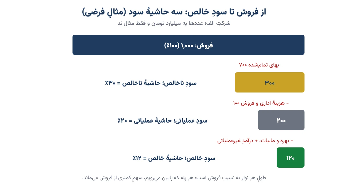 نمودارِ پله‌ای از فروش تا سود خالص و سه حاشیهٔ سود ناخالص، عملیاتی و خالص در یک مثال فرضی