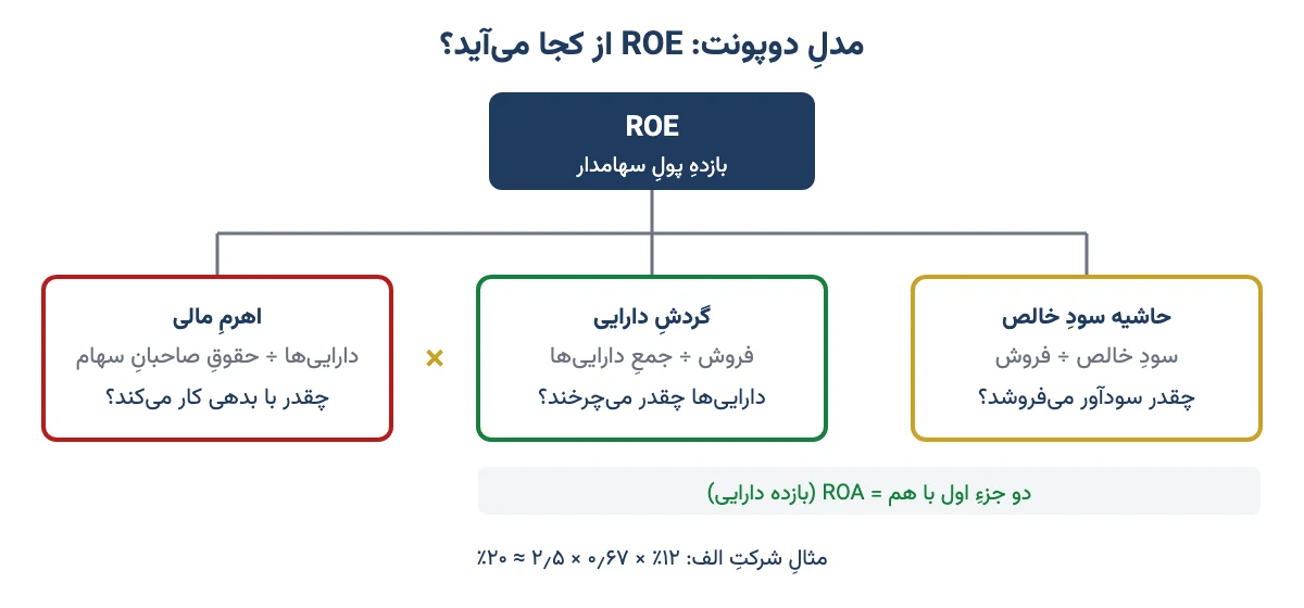 نمودار مدل دوپونت: ROE برابر حاصل‌ضرب حاشیه سود خالص، گردش دارایی و اهرم مالی