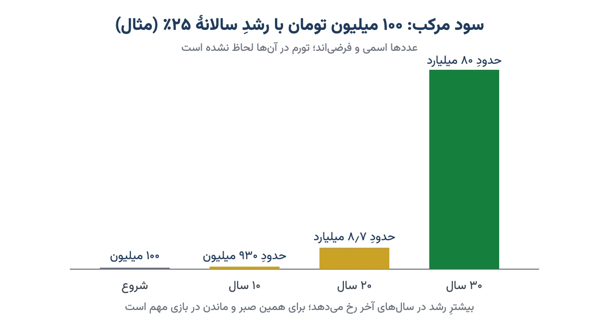نمودار ستونی رشد ۱۰۰ میلیون تومان با سود مرکب ۲۵ درصد در ۱۰، ۲۰ و ۳۰ سال