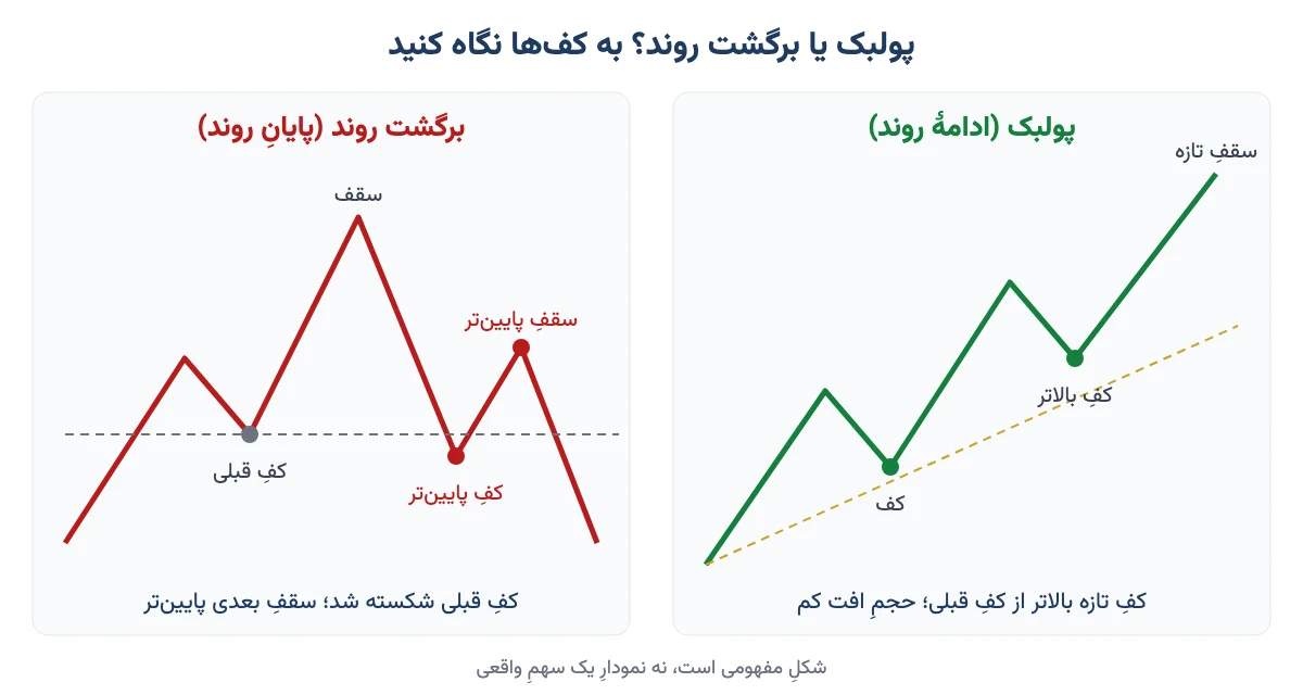 مقایسهٔ پولبک با کفِ بالاتر و برگشت روند با کفِ پایینتر و سقفِ پایینتر