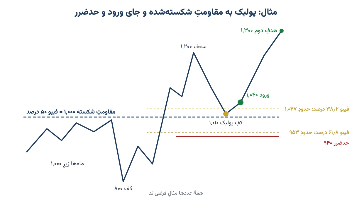 مثال فرضی پولبک به مقاومت شکستهٔ ۱٬۰۰۰ تومان با سطوح فیبوناچی، نقطهٔ ورود و حدضرر