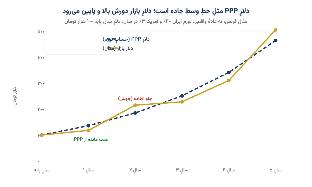 نمودار فرضی دلار PPP که با تفاوت تورم ایران و آمریکا بالا میرود و دلار بازار که دور آن نوسان میکند
