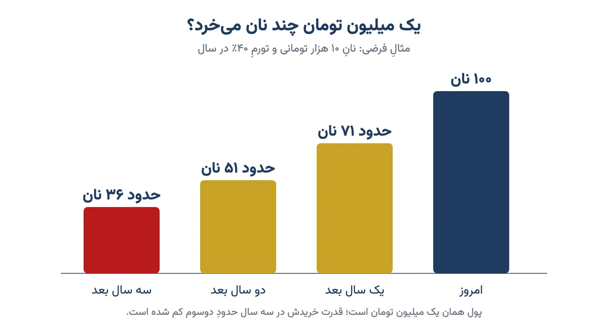 نمودار ستونی: یک میلیون تومان با تورم ۴۰ درصد در سال، از ۱۰۰ نان به حدود ۳۶ نان در سه سال میرسد