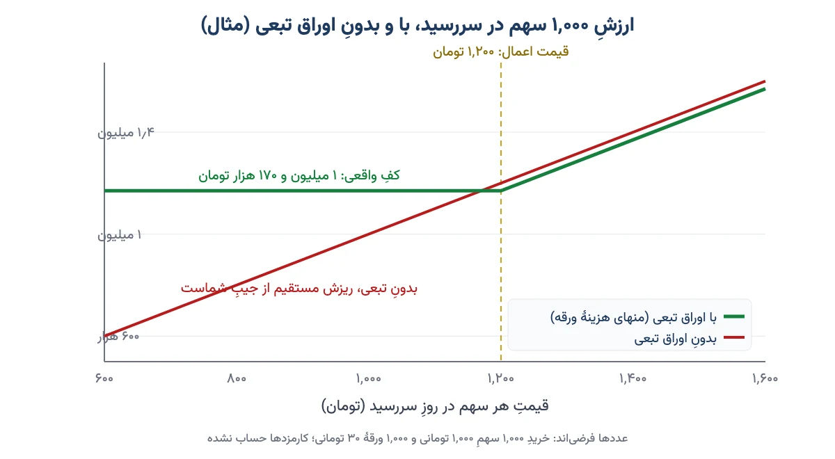 نمودار ارزش ۱۰۰۰ سهم در سررسید با و بدون اوراق اختیار فروش تبعی؛ خط سبز زیر قیمت اعمال صاف می‌ماند