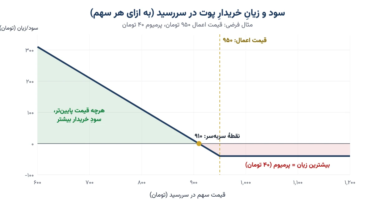 نمودار سود و زیان خریدار پوت در سررسید با قیمت اعمال ۹۵۰، نقطهٔ سربهسر ۹۱۰ و بیشترین زیان برابر پرمیوم ۴۰ تومان