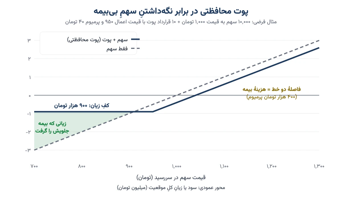 مقایسهٔ سود و زیان نگهداشتن سهم بدون بیمه با استراتژی پوت محافظتی که کف زیان ۹۰۰ هزار تومانی میسازد