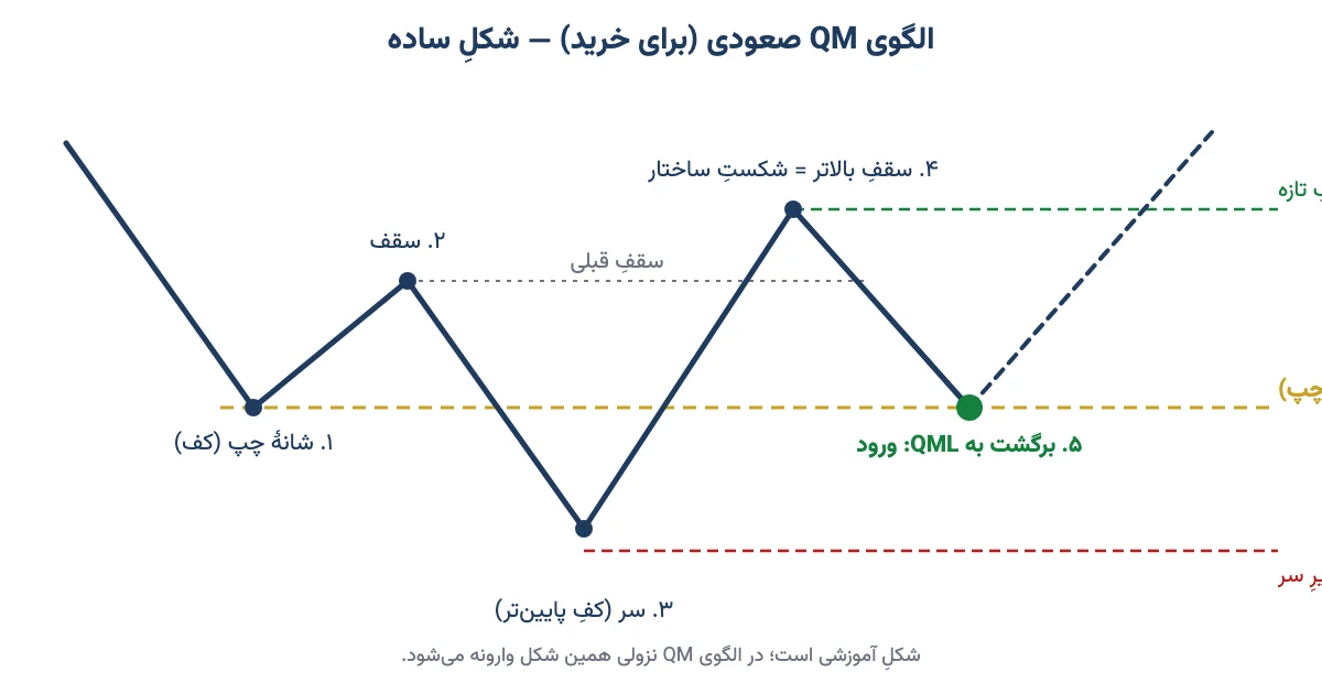 شکل ساده الگوی QM صعودی با شانهٔ چپ، سر، شکست ساختار، خط QML، نقطهٔ ورود، حد ضرر و هدف