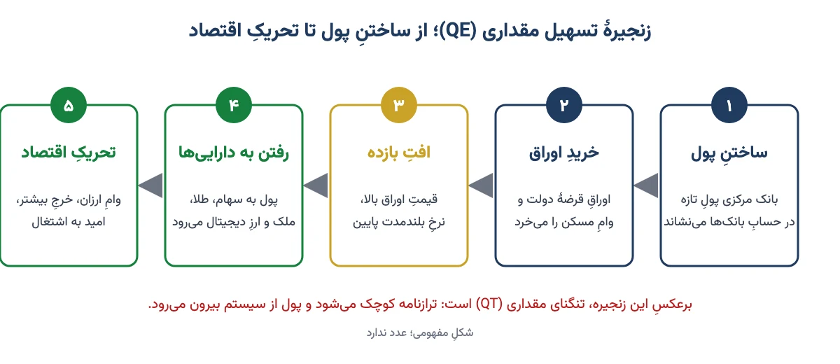 نمودار زنجیرهٔ پنجمرحلهای تسهیل مقداری از ساختن پول تا تحریک اقتصاد