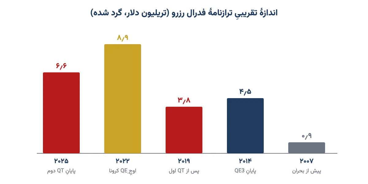 نمودار ستونی اندازهٔ تقریبی ترازنامهٔ فدرال رزرو از ۲۰۰۷ تا ۲۰۲۵