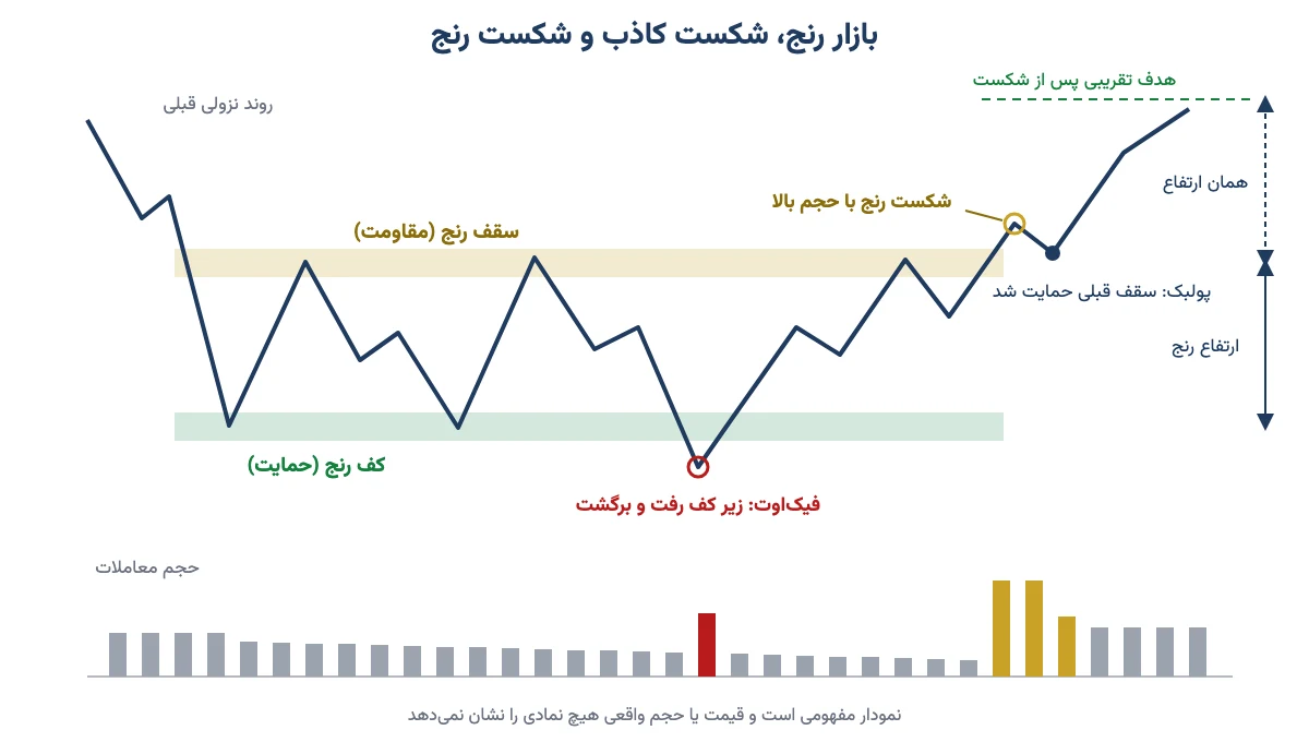 نمودار مفهومی بازار رنج با سقف و کف، شکست کاذب زیر کف، شکست رنج با حجم بالا، پولبک و هدف قیمتی برابر ارتفاع رنج