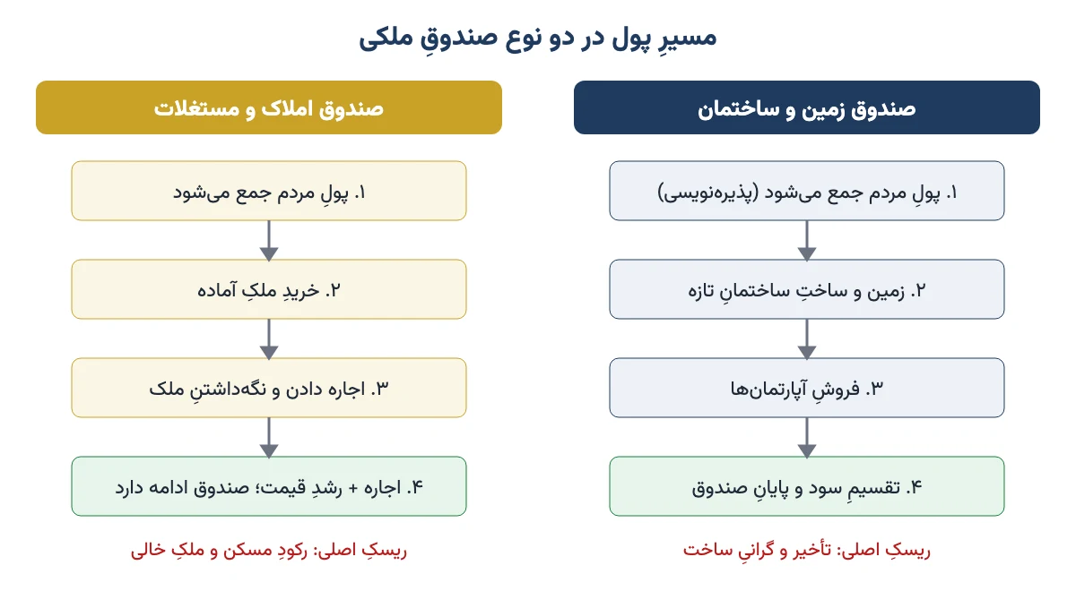 نمودار مقایسهٔ مسیر پول در صندوق زمین و ساختمان و صندوق املاک و مستغلات