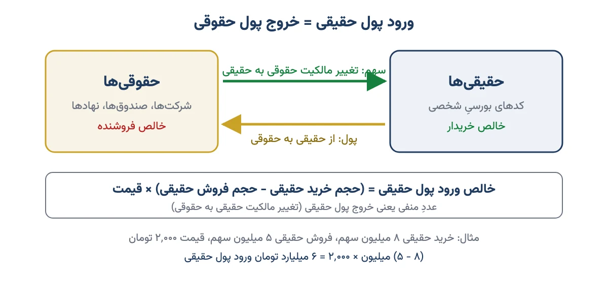 نمودار جریان سهم از حقوقی به حقیقی و جریان پول از حقیقی به حقوقی همراه با فرمول خالص ورود پول حقیقی