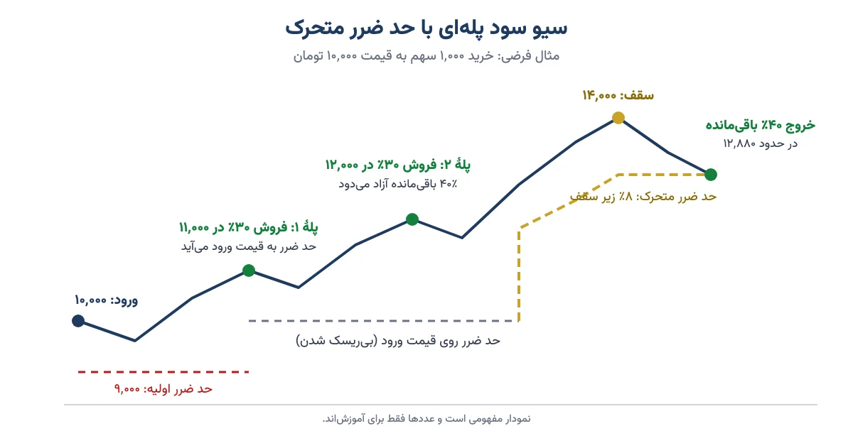 نمودار مفهومی سیو سود پلهای: فروش ۳۰٪ در دو هدف و خروج باقیمانده با حد ضرر متحرک