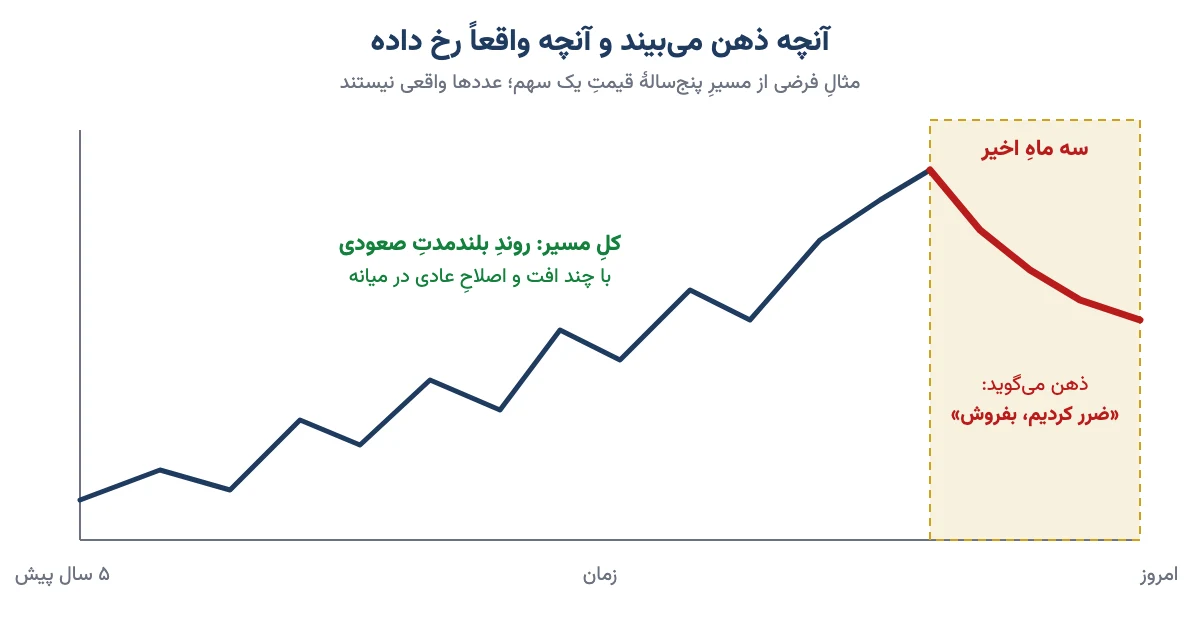 نمودارِ فرضیِ پنج‌سالهٔ یک سهم با روندِ صعودی که سه ماهِ اخیرِ نزولی‌اش برجسته شده