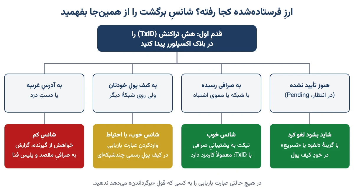 نمودار تصمیم: ارزِ فرستاده‌شده کجا رفته و شانسِ برگرداندنش در چهار حالت
