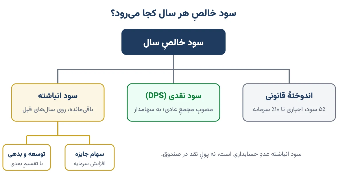 نمودار تقسیم سود خالص به اندوخته قانونی، سود نقدی و سود انباشته