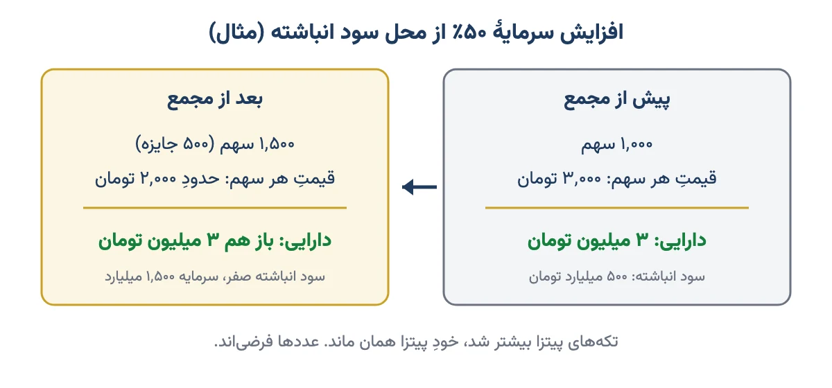 مقایسهٔ دارایی سهامدار پیش و بعد از افزایش سرمایهٔ ۵۰ درصدی از محل سود انباشته