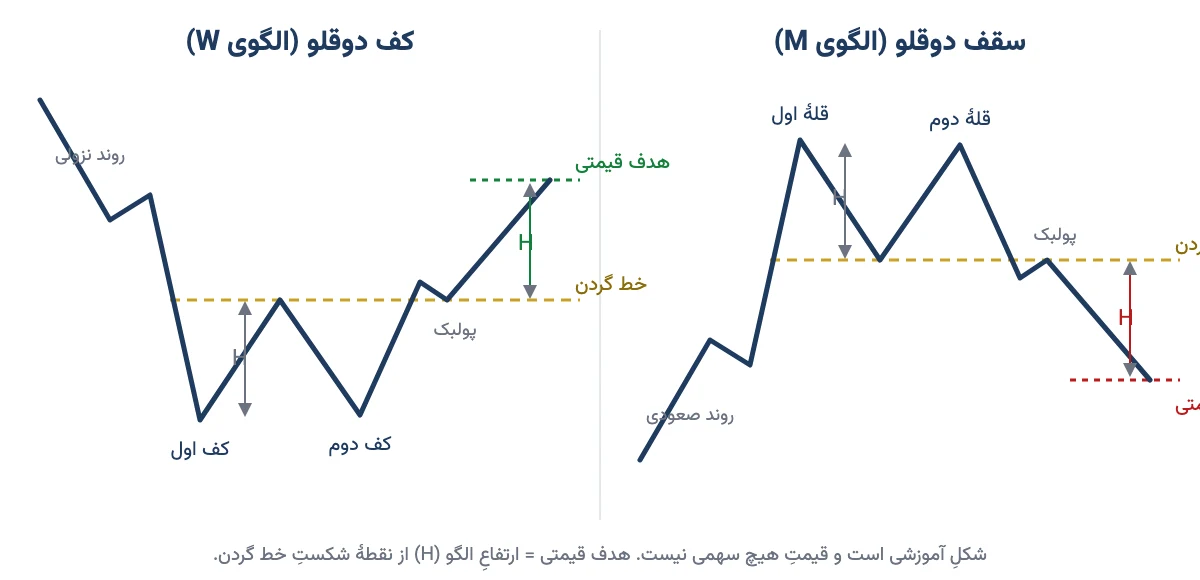شکل الگوی کف دوقلو (W) و سقف دوقلو (M) با خط گردن، ارتفاع الگو و هدف قیمتی