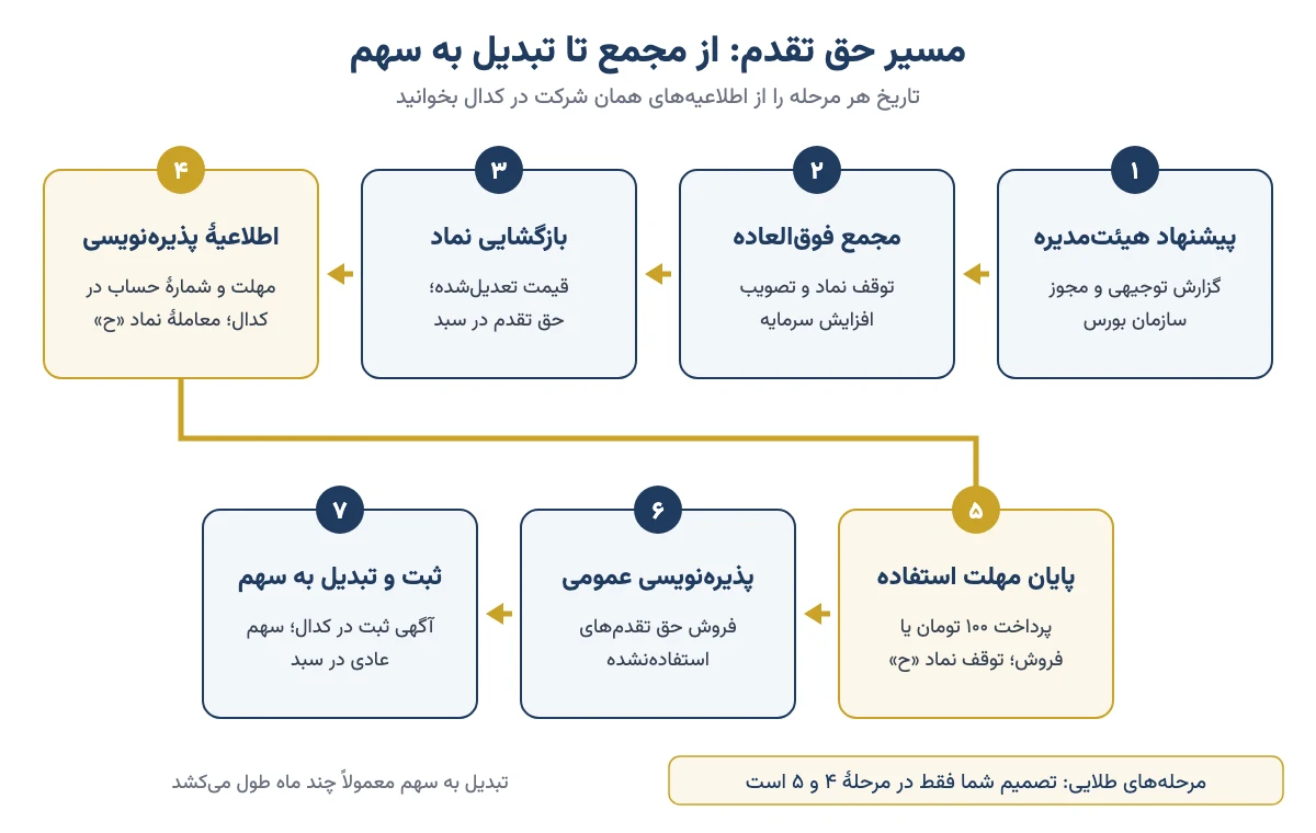 مراحل هفت‌گانهٔ حق تقدم از پیشنهاد هیئت‌مدیره و مجمع فوق‌العاده تا ثبت افزایش سرمایه و تبدیل به سهم