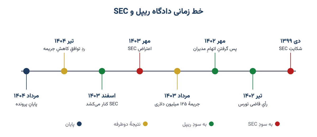 خط زمانی دادگاه ریپل و SEC از شکایت در دی ۱۳۹۹ تا پایان پرونده در مرداد ۱۴۰۴