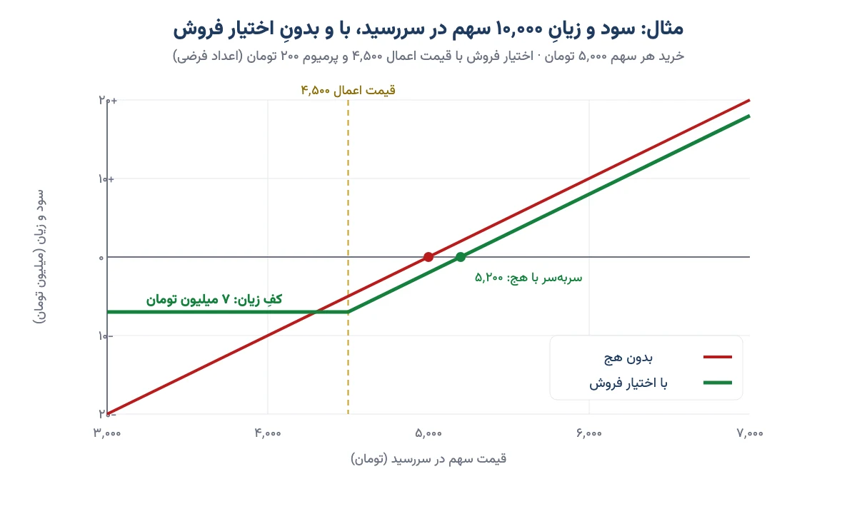 نمودار سود و زیان ۱۰ هزار سهم در سررسید با و بدون خرید اختیار فروش؛ خط سبز کف زیان ۷ میلیون تومانی را نشان می‌دهد