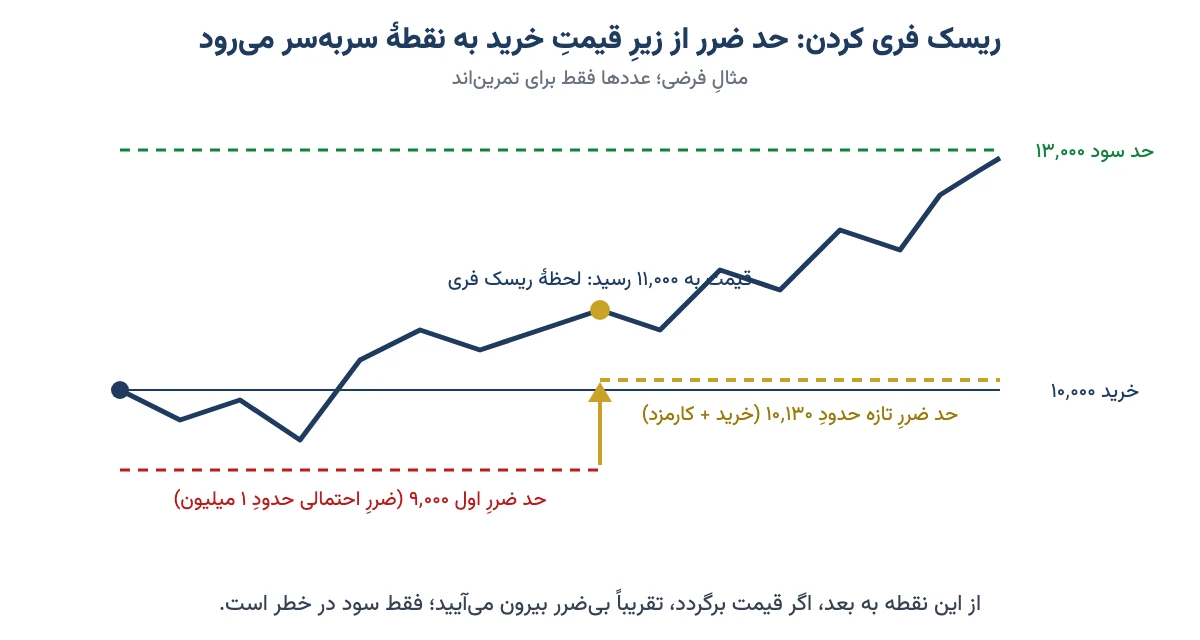 نمودار فرضی قیمت سهم که در آن حد ضرر پس از رسیدن قیمت به ۱۱ هزار تومان از ۹ هزار به نقطهٔ سربهسر منتقل میشود
