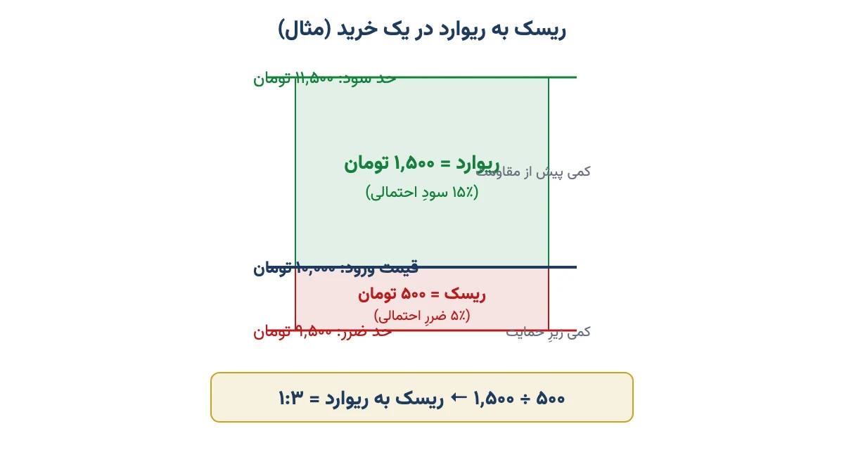 نمودار مثال ریسک به ریوارد یک به سه با قیمت ورود، حد ضرر و حد سود