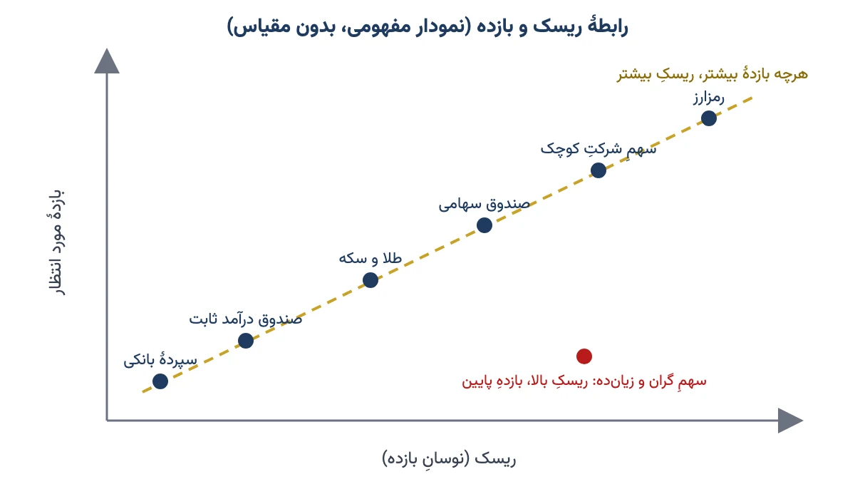 نمودار مفهومی رابطه ریسک و بازده از سپرده بانکی و صندوق درآمد ثابت تا طلا، صندوق سهامی، سهم شرکت کوچک و رمزارز