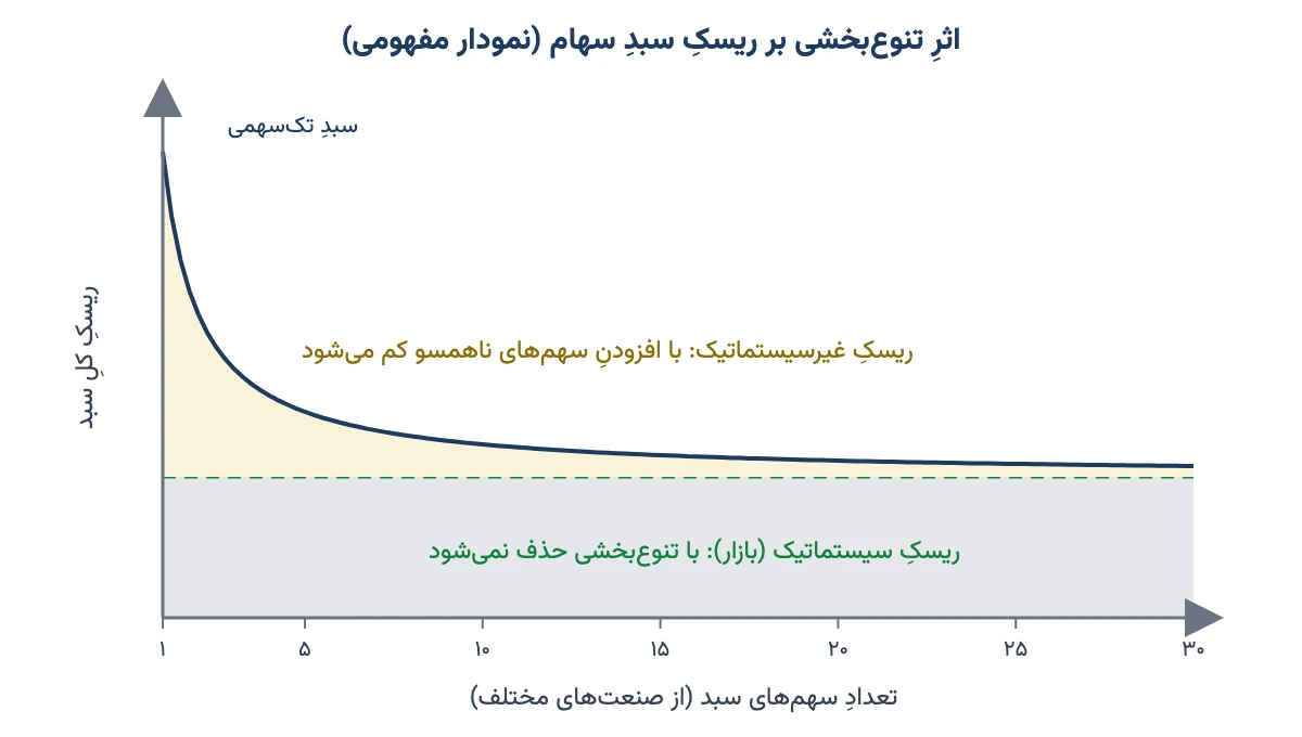 نمودار اثر تنوعبخشی: با افزایش تعداد سهمها ریسک غیرسیستماتیک کم میشود و ریسک سیستماتیک باقی میماند