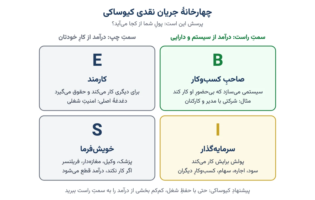 چهارخانهٔ جریان نقدی کیوساکی: کارمند، خویش‌فرما، صاحب کسب‌وکار و سرمایه‌گذار