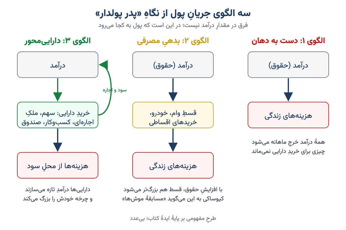 سه الگوی جریان پول در کتاب پدر پولدار پدر بی‌پول: دست به دهان، بدهی مصرفی و دارایی‌محور