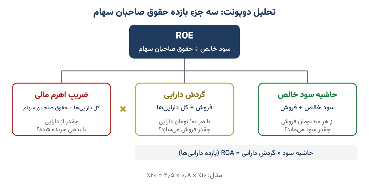 نمودار تحلیل دوپونت: ROE برابر حاصل ضرب حاشیه سود خالص، گردش دارایی و ضریب اهرم مالی
