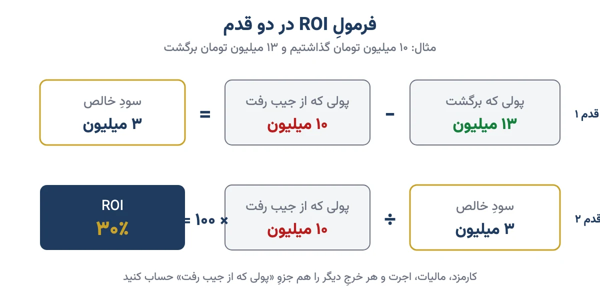 فرمول ROI در دو قدم: سود خالص تقسیم بر پولی که از جیب رفت ضرب در ۱۰۰