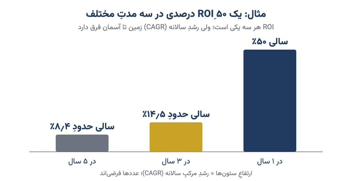 نمودار ستونی: ROI پنجاه درصدی در یک، سه و پنج سال و رشد مرکب سالانهٔ هر کدام