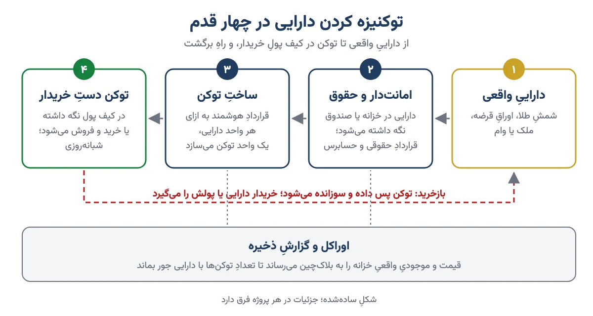 نمودارِ چهار قدمِ توکنیزه کردن دارایی: داراییِ واقعی، امانت‌دار، ساختِ توکن با قرارداد هوشمند و توکن در کیف پولِ خریدار، همراه با بازخرید و اوراکل
