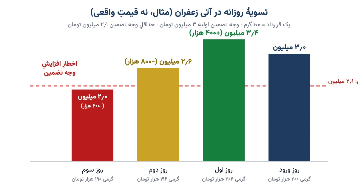 نمودار ستونیِ مثالیِ موجودیِ حسابِ عملیاتی در سه روز تسویهٔ آتی زعفران و رسیدن به خطِ حداقلِ وجه تضمین