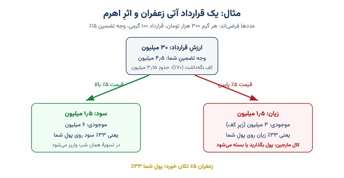 نمودارِ مثالِ اهرم در قرارداد آتی زعفران: ۵٪ تغییرِ قیمت، ۳۳٪ سود یا زیان روی وجه تضمین