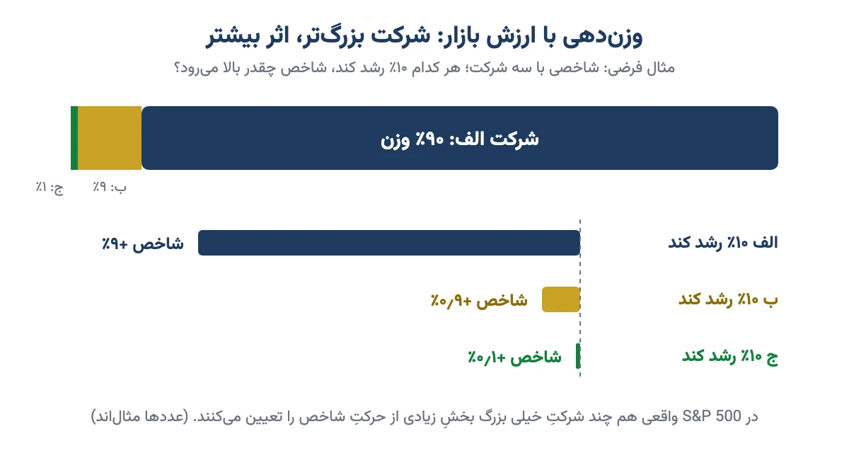 نمودار مثال وزن‌دهی با ارزش بازار در شاخص S&P 500