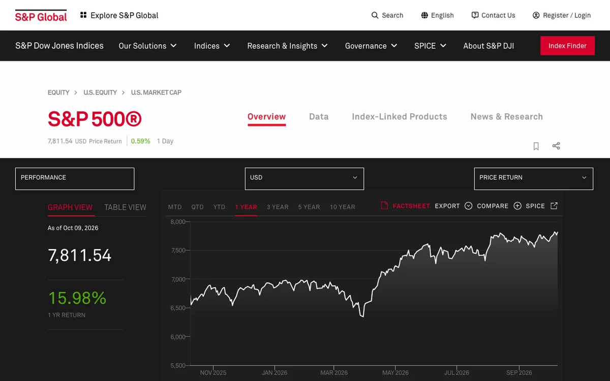 صفحهٔ رسمی شاخص S&P 500 در سایت S&P Dow Jones Indices
