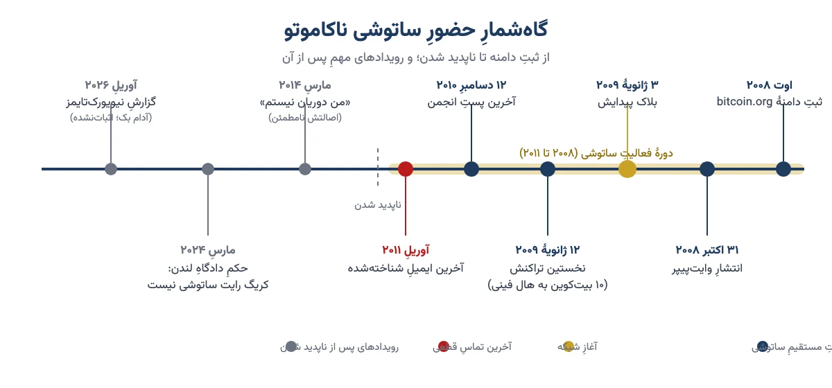 گاهشمار فعالیت ساتوشی ناکاموتو از ثبت دامنهٔ bitcoin.org در ۲۰۰۸ تا آخرین ایمیل در ۲۰۱۱ و رویدادهای پس از آن